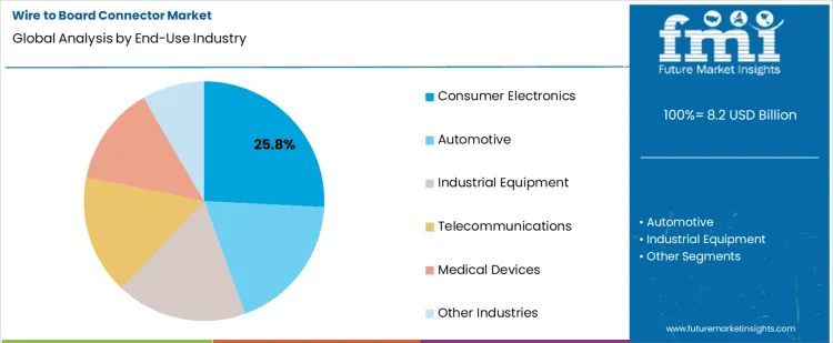 Wire To Board Connector Market  Analysis By End Use Industry